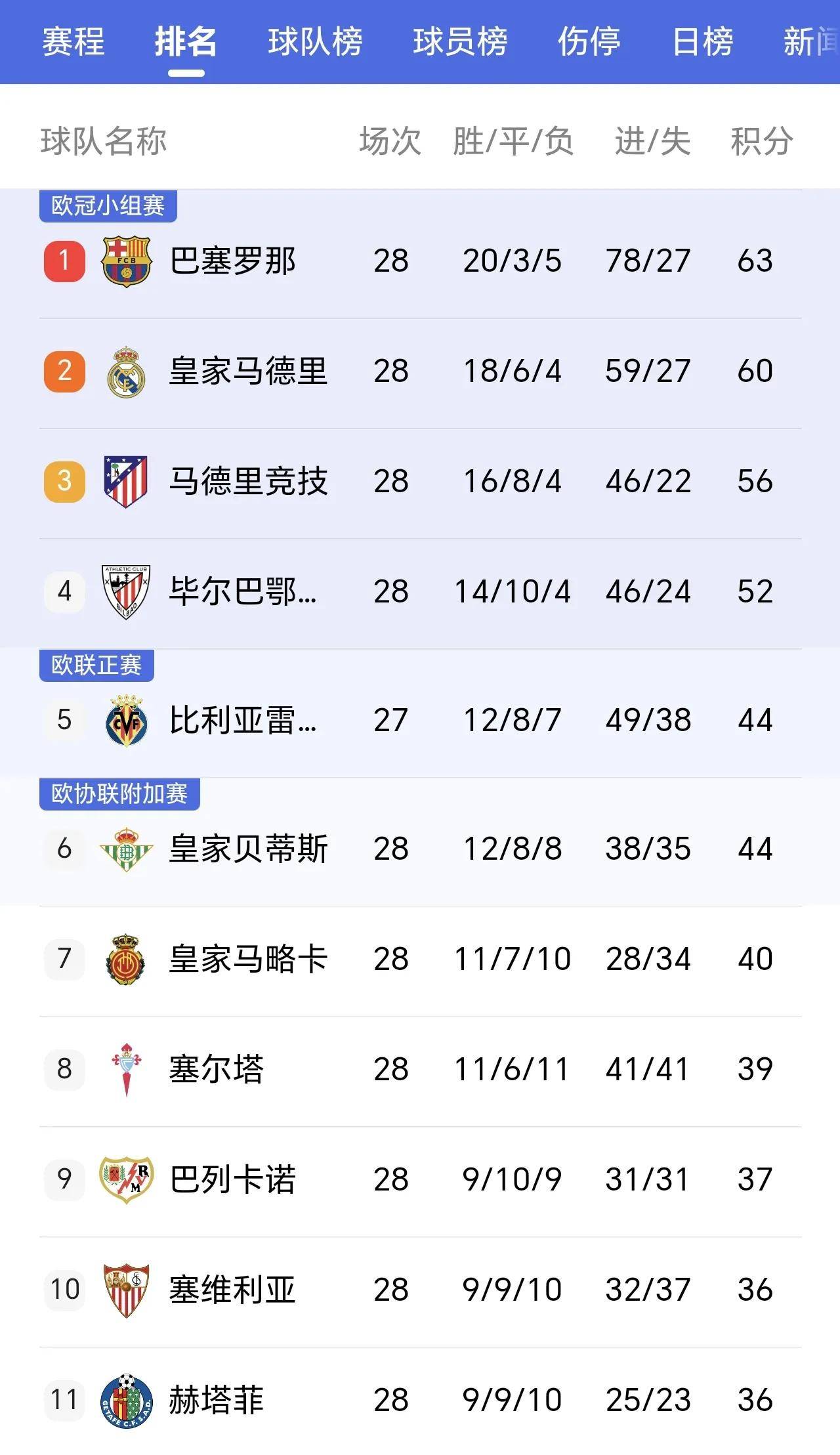 胶州韦德体育-马德里竞技主场绝杀皇家马德里，追平西甲积分榜领先优势！的简单介绍